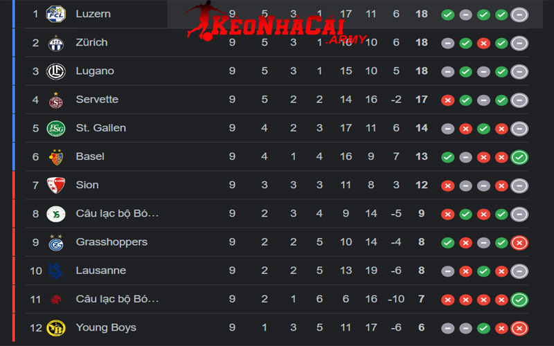 2 cac cau lac bo tai giai Các câu lạc bộ nổi bật trên BXH VĐQG Thụy Sỹ